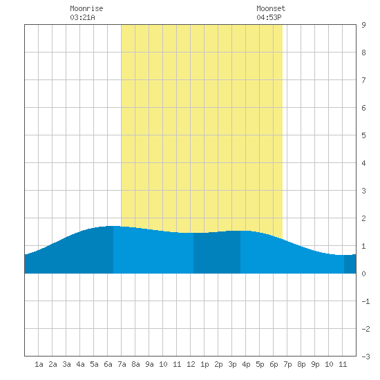 Cote Blanche Island tide chart for Tuesday, October 10, 2023