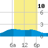 Cote Blanche Island tide chart for Tuesday, October 10, 2023