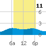 Cote Blanche Island tide chart for Wednesday, October 11, 2023