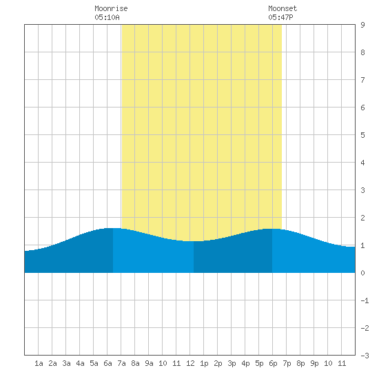 Cote Blanche Island tide chart for Thursday, October 12, 2023