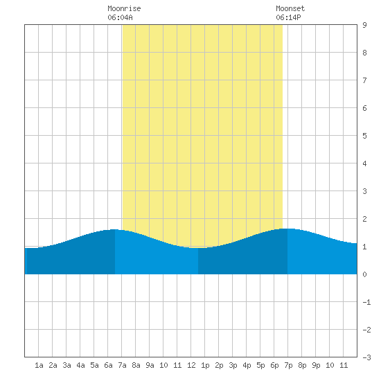 Cote Blanche Island tide chart for Friday, October 13, 2023