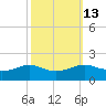 Cote Blanche Island tide chart for Friday, October 13, 2023