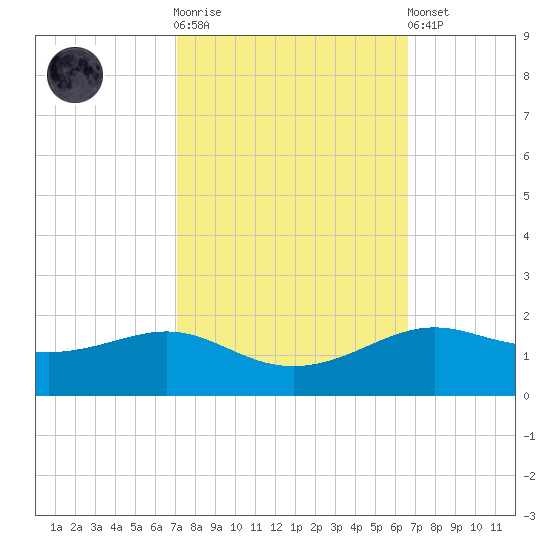 Cote Blanche Island tide chart for Saturday, October 14, 2023