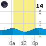 Cote Blanche Island tide chart for Saturday, October 14, 2023