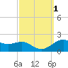 Cote Blanche Island tide chart for Sunday, October 1, 2023