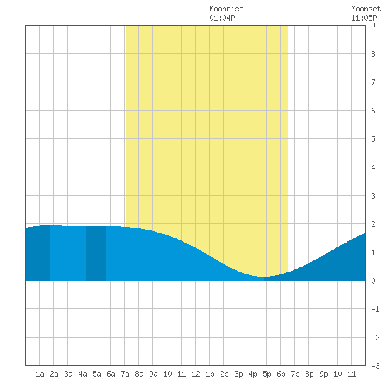 Cote Blanche Island tide chart for Friday, October 20, 2023