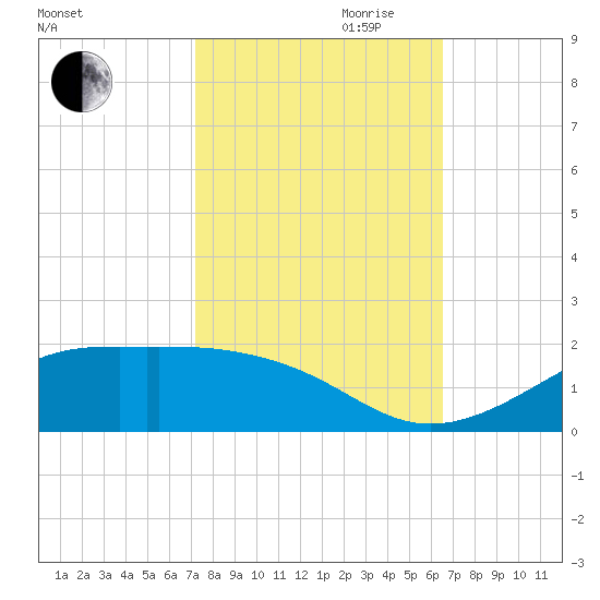 Cote Blanche Island tide chart for Saturday, October 21, 2023