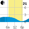 Cote Blanche Island tide chart for Saturday, October 21, 2023