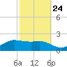Cote Blanche Island tide chart for Tuesday, October 24, 2023