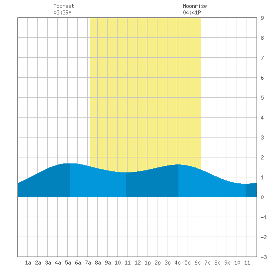 Cote Blanche Island tide chart for Wednesday, October 25, 2023