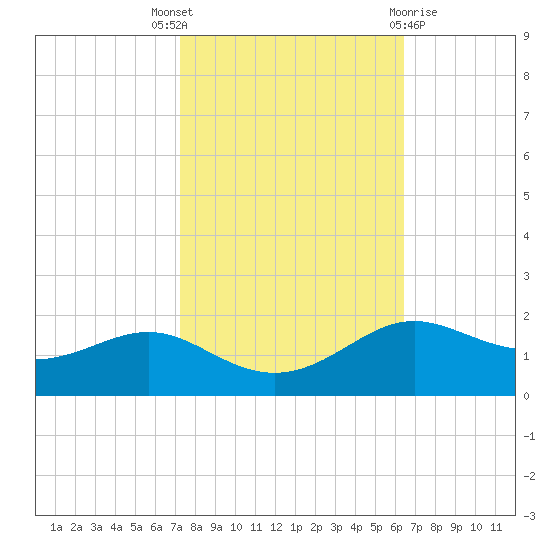 Cote Blanche Island tide chart for Friday, October 27, 2023