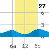 Cote Blanche Island tide chart for Friday, October 27, 2023