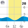 Cote Blanche Island tide chart for Saturday, October 28, 2023