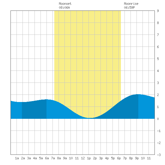 Cote Blanche Island tide chart for Sunday, October 29, 2023