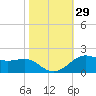 Cote Blanche Island tide chart for Sunday, October 29, 2023