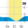 Cote Blanche Island tide chart for Monday, October 30, 2023