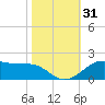 Cote Blanche Island tide chart for Tuesday, October 31, 2023