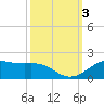 Cote Blanche Island tide chart for Tuesday, October 3, 2023