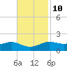 Cote Blanche Island tide chart for Friday, November 10, 2023