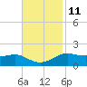 Cote Blanche Island tide chart for Saturday, November 11, 2023