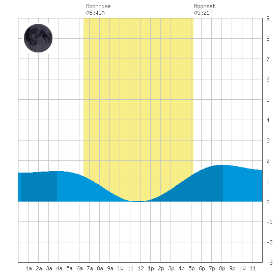 Cote Blanche Island tide chart for Monday, November 13, 2023