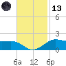 Cote Blanche Island tide chart for Monday, November 13, 2023