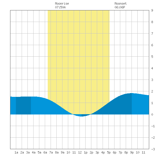 Cote Blanche Island tide chart for Tuesday, November 14, 2023