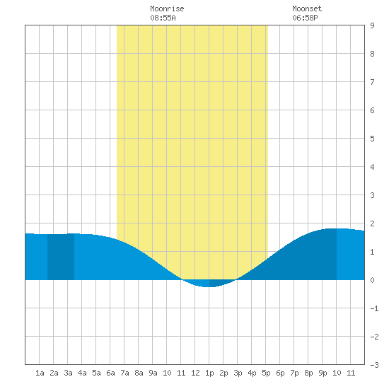 Cote Blanche Island tide chart for Wednesday, November 15, 2023