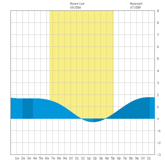 Cote Blanche Island tide chart for Thursday, November 16, 2023