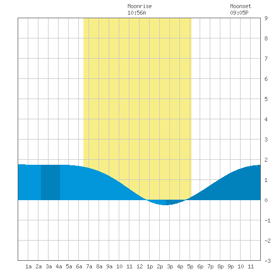 Cote Blanche Island tide chart for Friday, November 17, 2023
