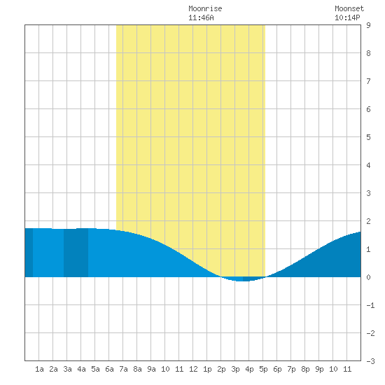 Cote Blanche Island tide chart for Saturday, November 18, 2023
