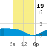 Cote Blanche Island tide chart for Sunday, November 19, 2023