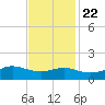 Cote Blanche Island tide chart for Wednesday, November 22, 2023