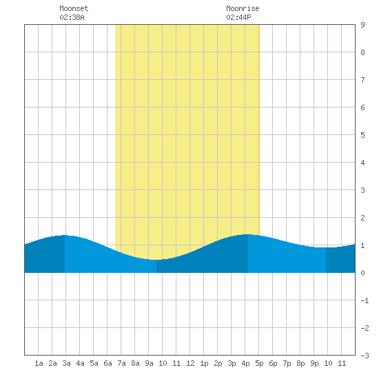 Cote Blanche Island tide chart for Thursday, November 23, 2023