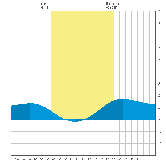 Cote Blanche Island tide chart for Saturday, November 25, 2023