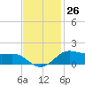 Cote Blanche Island tide chart for Sunday, November 26, 2023