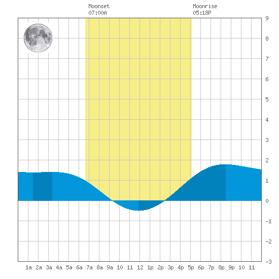 Cote Blanche Island tide chart for Monday, November 27, 2023