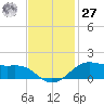 Cote Blanche Island tide chart for Monday, November 27, 2023