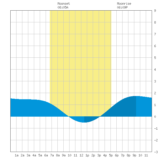 Cote Blanche Island tide chart for Tuesday, November 28, 2023