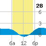 Cote Blanche Island tide chart for Tuesday, November 28, 2023
