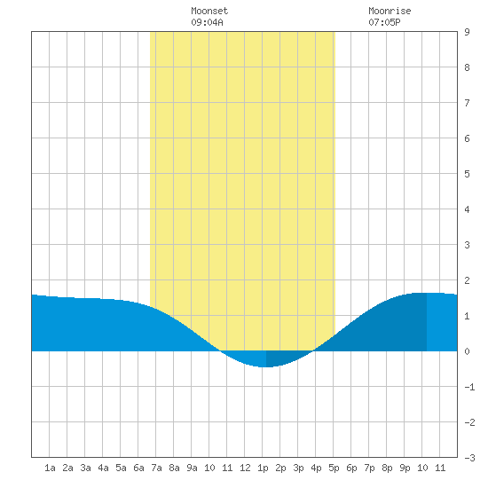 Cote Blanche Island tide chart for Wednesday, November 29, 2023