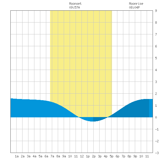 Cote Blanche Island tide chart for Thursday, November 30, 2023