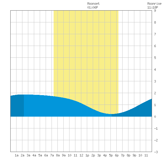 Cote Blanche Island tide chart for Friday, November 3, 2023