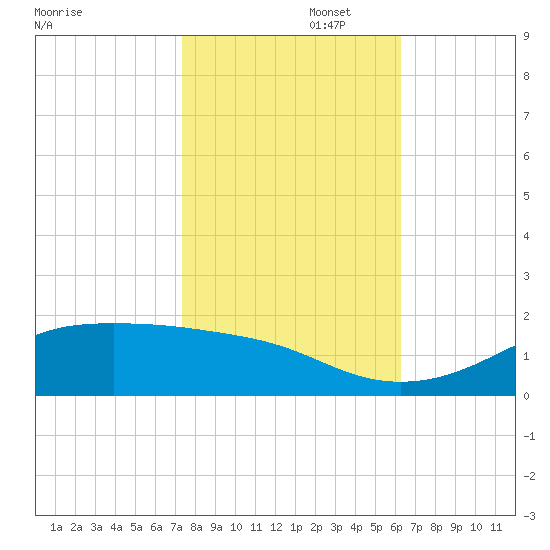 Cote Blanche Island tide chart for Saturday, November 4, 2023