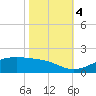 Cote Blanche Island tide chart for Saturday, November 4, 2023