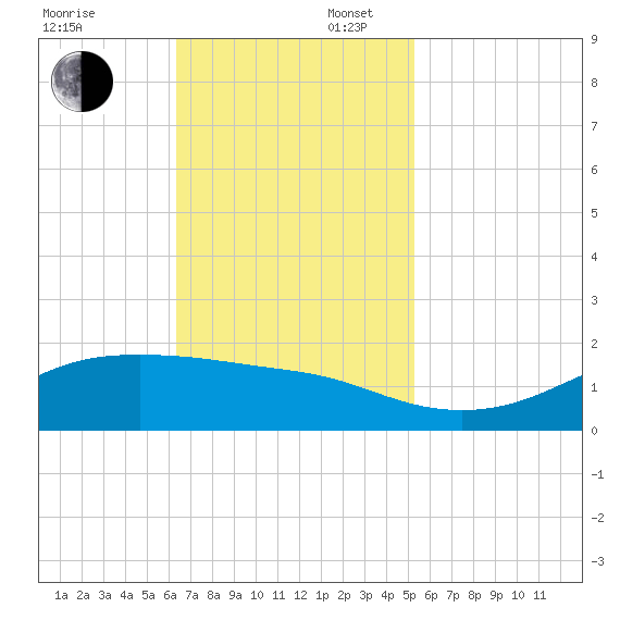 Cote Blanche Island tide chart for Sunday, November 5, 2023