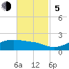 Cote Blanche Island tide chart for Sunday, November 5, 2023