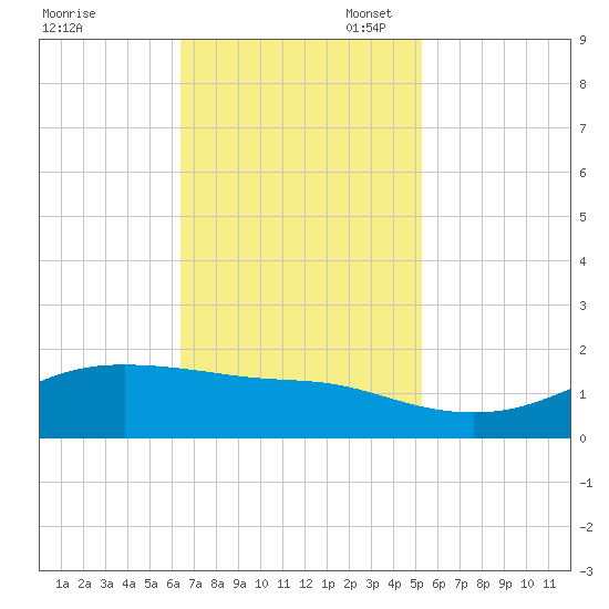 Cote Blanche Island tide chart for Monday, November 6, 2023