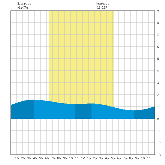 Cote Blanche Island tide chart for Tuesday, November 7, 2023