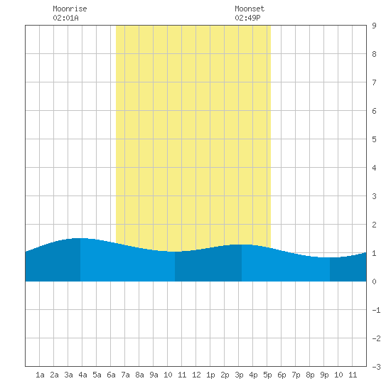 Cote Blanche Island tide chart for Wednesday, November 8, 2023